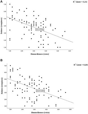 The Human Takes It All: Humanlike Synthesized Voices Are Perceived as Less Eerie and More Likable. Evidence From a Subjective Ratings Study